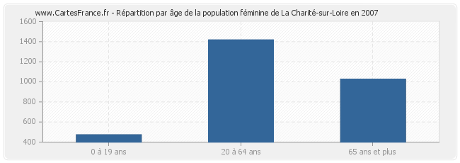 Répartition par âge de la population féminine de La Charité-sur-Loire en 2007